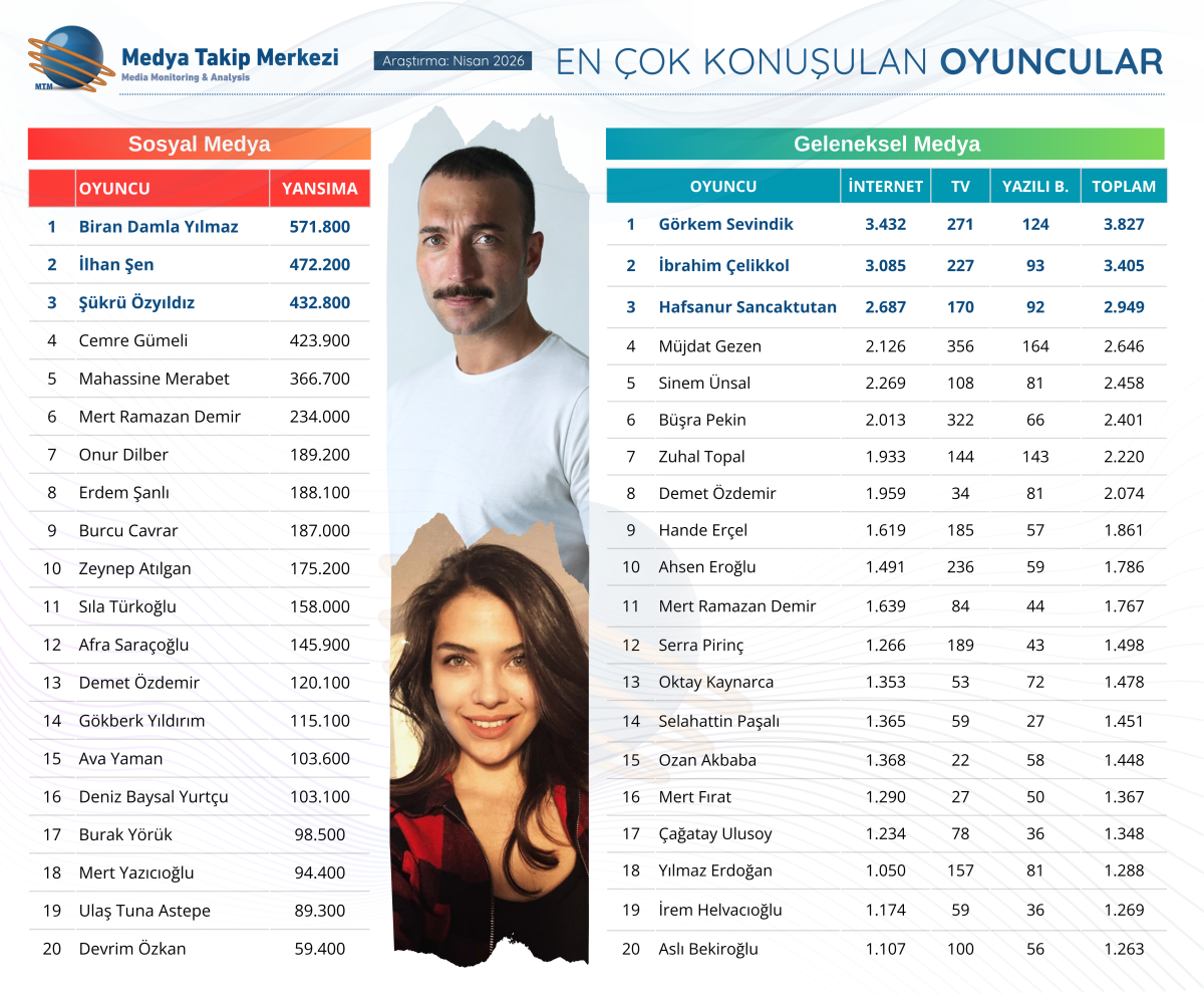 EN ÇOK KONUŞULAN OYUNCULAR BELLİ OLDU 