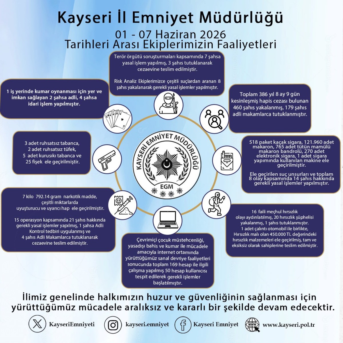 EMNİYET MÜDÜRLÜĞÜ'NDEN HAFTANlN RAPORU 