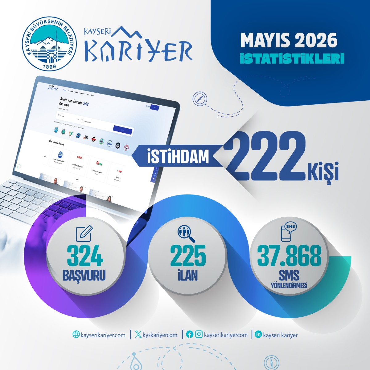KAYSERİ KARİYER MERKEZİ, 1 AYDA 222 İSTİHDAMA ARACI OLDU