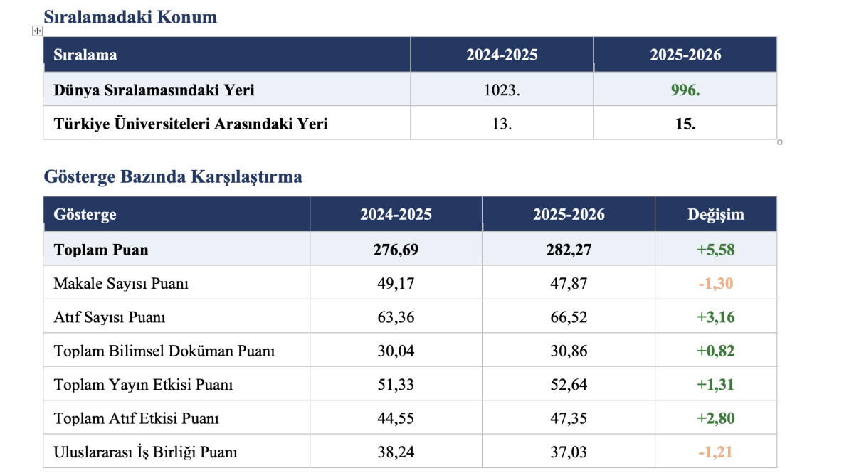 ERÜ URAP'TE İLK 1000'DE YERALDI 