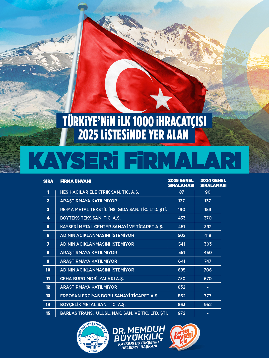 TİM İLK 1000'E GİREN 19 KAYSERİ FİRMASINI TEBRİK ETTİ