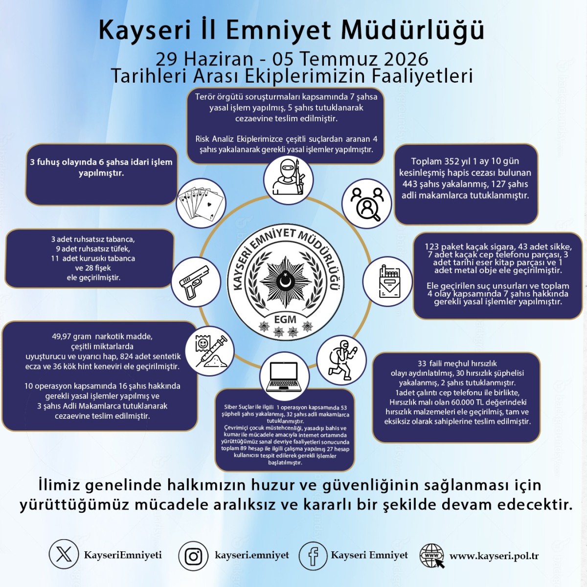 EMNİYET MÜDÜRLÜĞÜ'NDEN HAFTANlN RAPORU