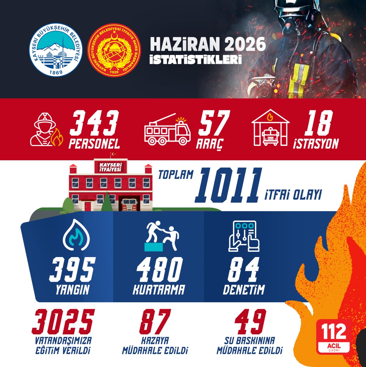 BÜYÜKŞEHİR İTFAİYE’DEN HAZİRANDA 1111 OLAYA MÜDAHALE