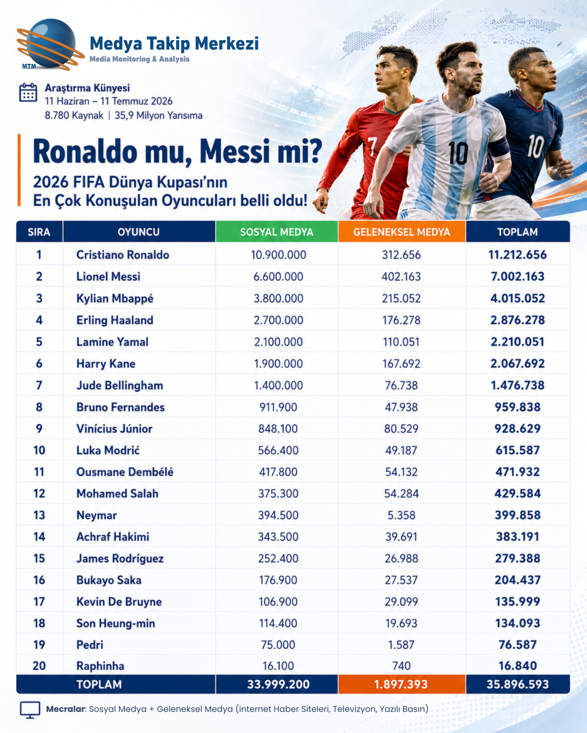 2026 FIFA DÜNYA KUPASI’NIN EN ÇOK  KONUŞULAN OYUNCULARI BELLİ OLDU!