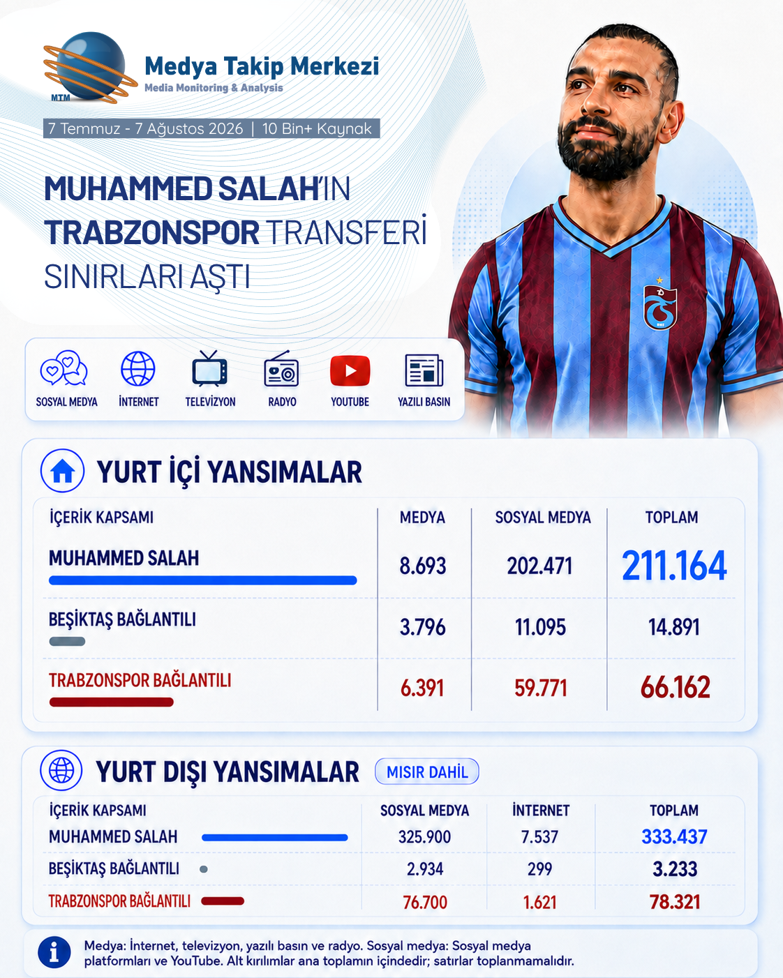 MUHAMMED SALAH’IN TRABZONSPOR TRANSFERİ SINIRLARI AŞTI