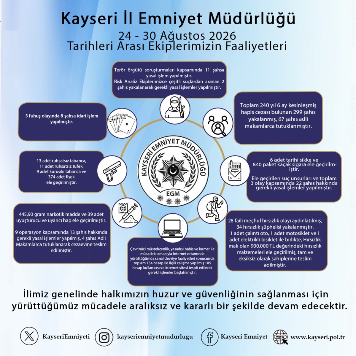 EMNİYET MÜDÜRLÜĞÜ'NDEN HAFTANlN RAPORU 