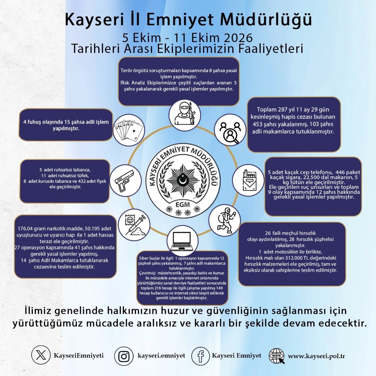 EMNİYET MÜDÜRLÜĞÜ'NDEN HAFTANlN RAPORU