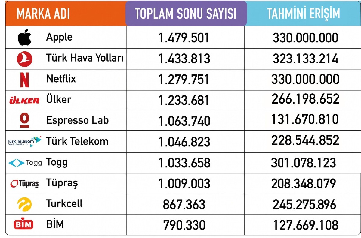TÜRKİYE’NİN 2025 DİJİTAL İTİBAR LİDERLERİ BELLİ OLDU: ZİRVEDE TEKNOLOJİ VE HAVACILIK VAR