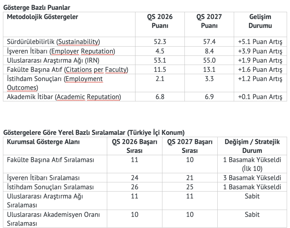 ERÜ'NÜN QS DÜNYA ÜNİVERSİTELERİ SIRALAMASINDAKİ BAŞARISI 